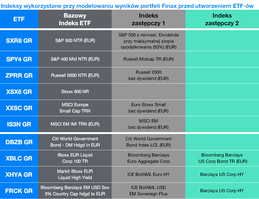 Indeksy wykorzystane przy modelowaniu wyników portfeli Finax pred utworzeniem ETF | Finax.pl