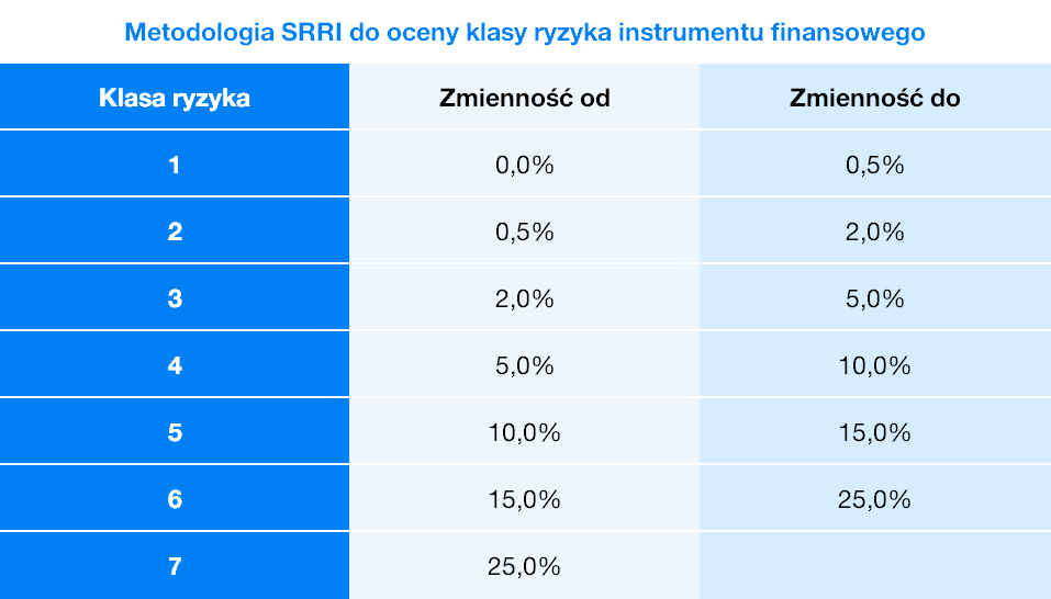 Metodologia SRRI do oceny klasy ryzyka instrumentu finansowego | Finax.pl