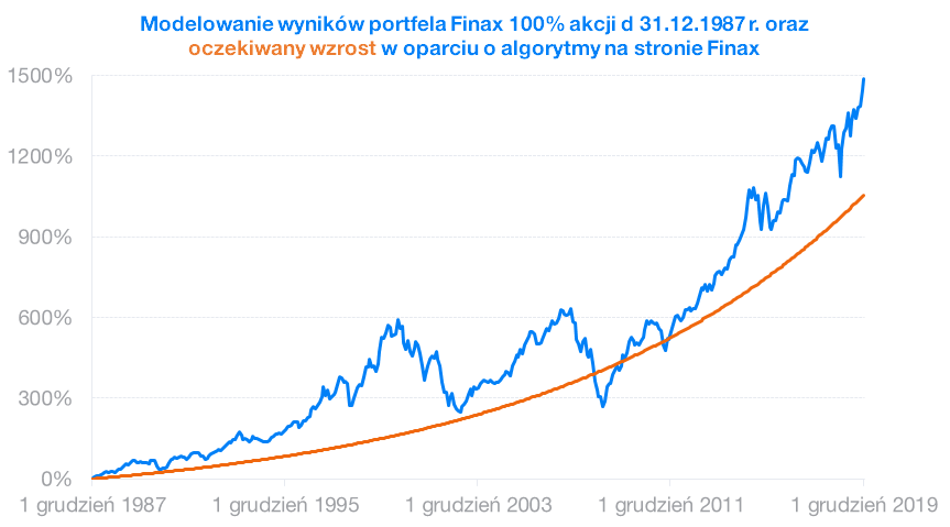 Modelovanie wynikow portfela Finax | Finax.pl