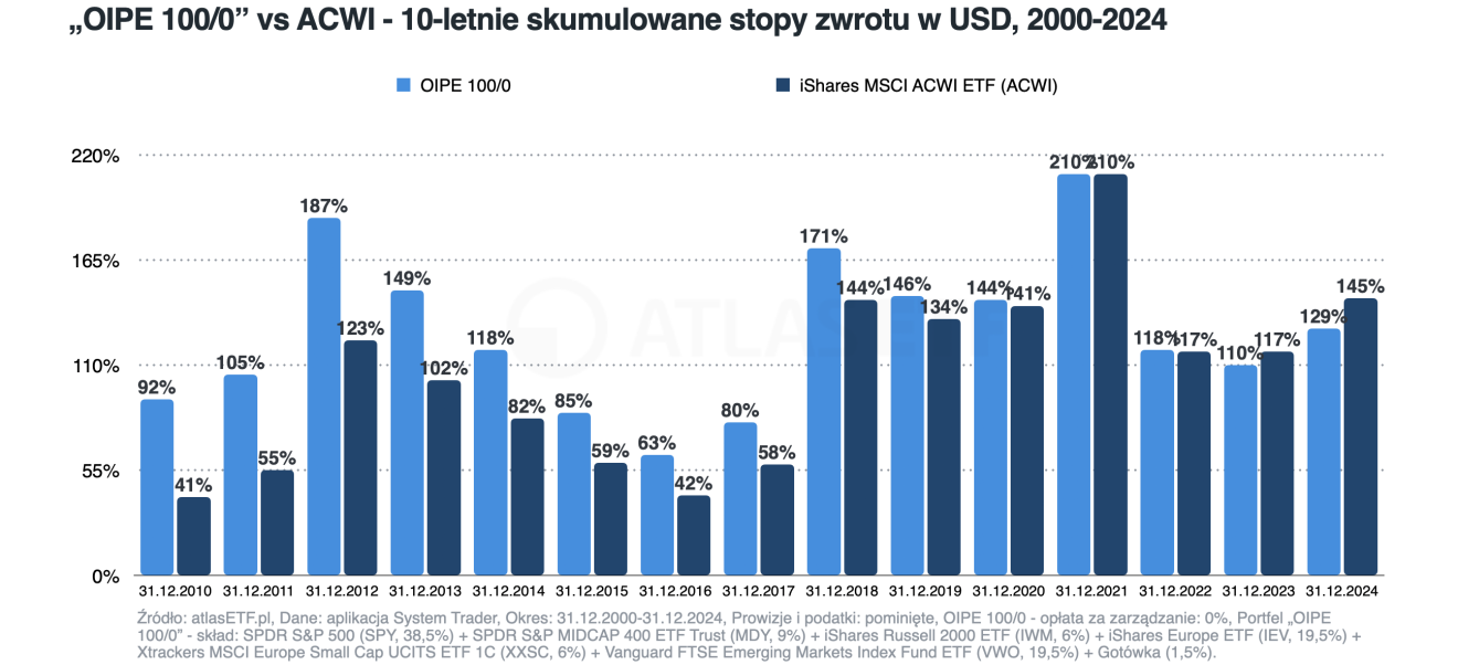 OIPE 100/0 vs ACWI - 10-letnie skumulowane stopy zwrotu w USD 2000-2024 Finax.eu