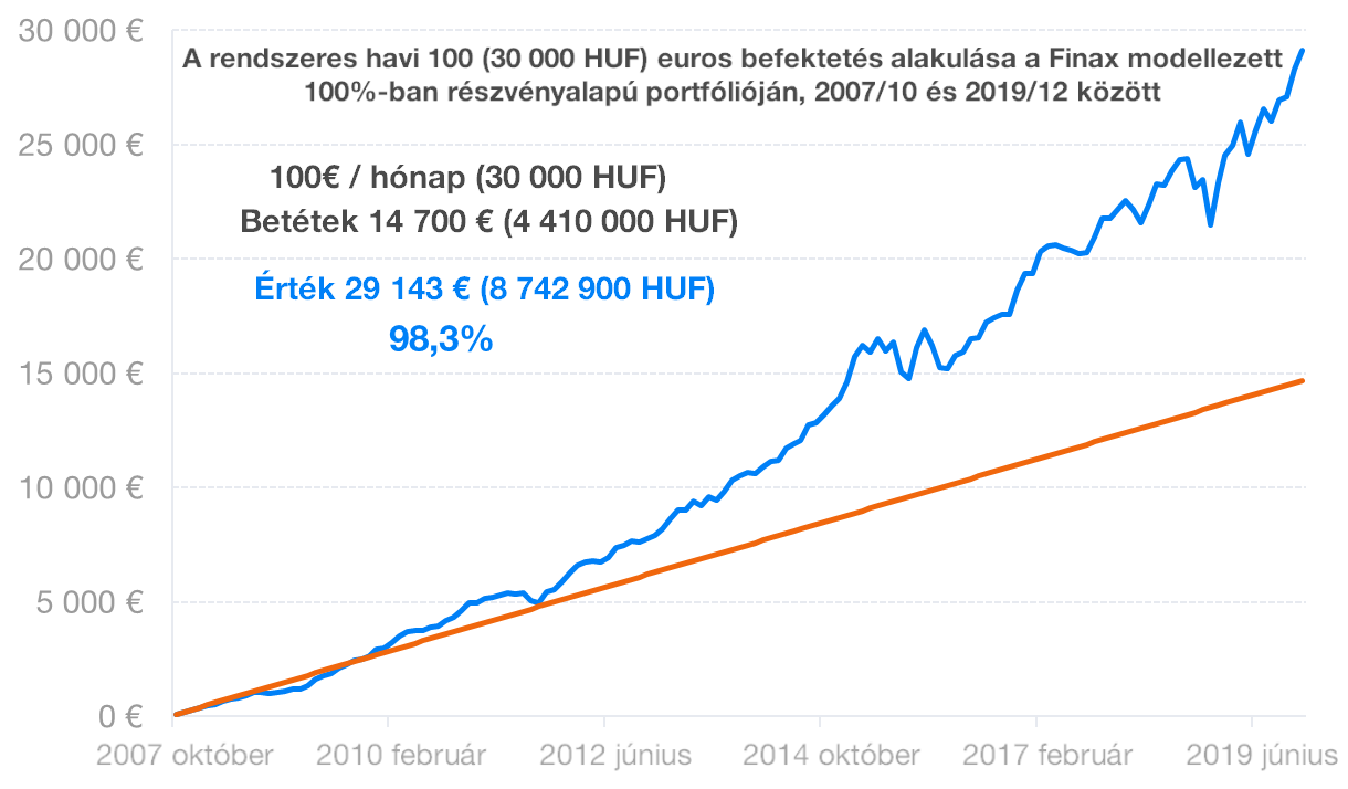 Coronavirus global cases | Finax.eu