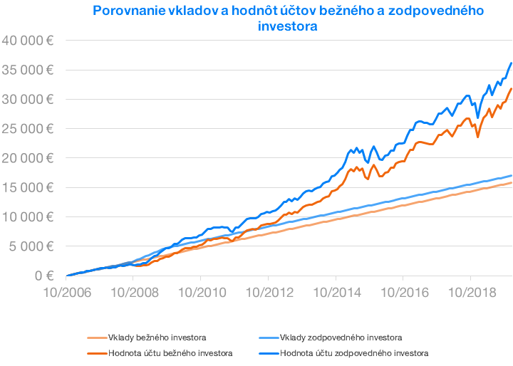 Porovnanie investorov | Finax.eu