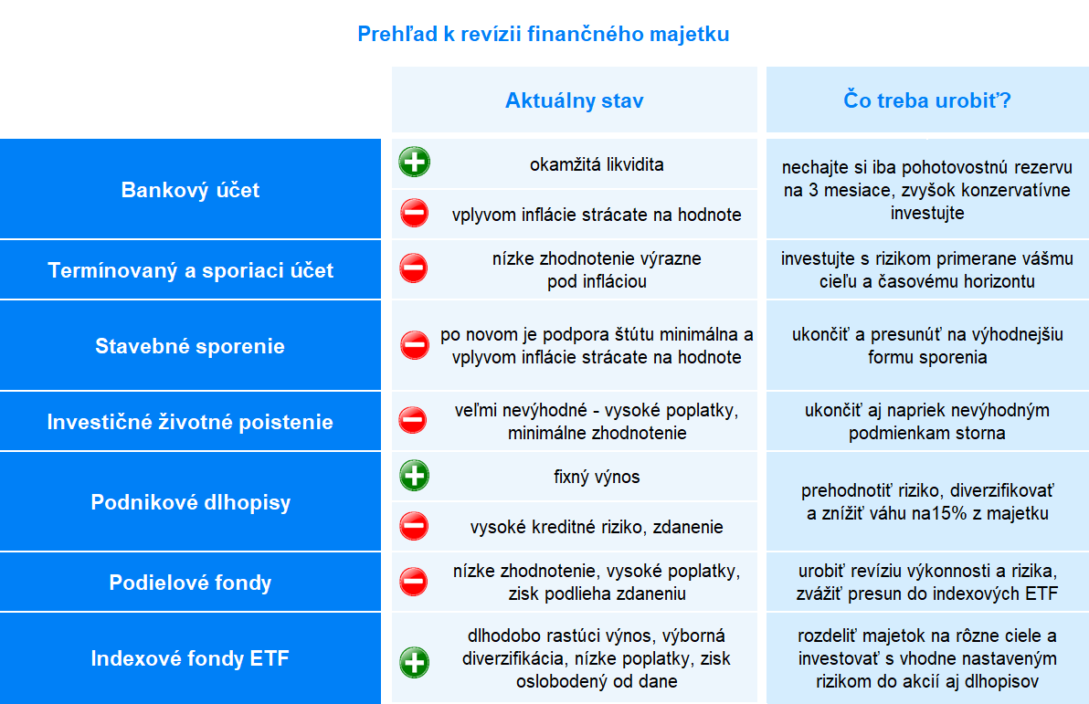 Prehľad k revízii fin, majetku | Finax.eu