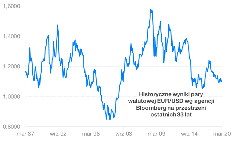 Ryzyko walutowe w Finax | Finax.eu
