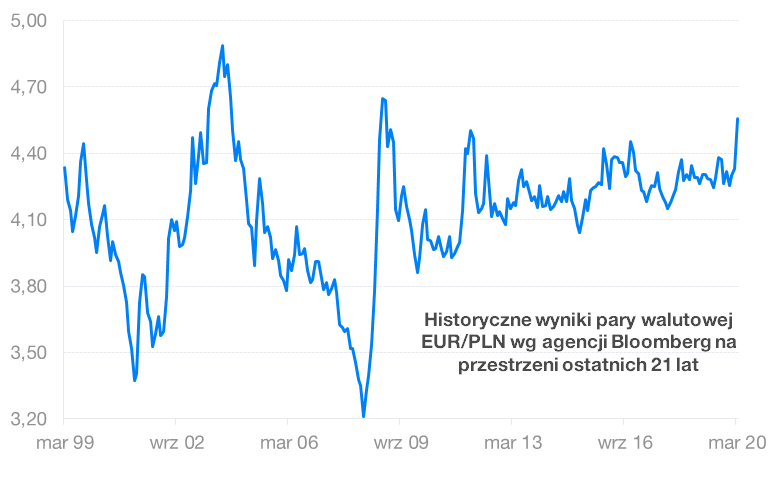 Ryzyko walutowe w Finax | Finax.eu