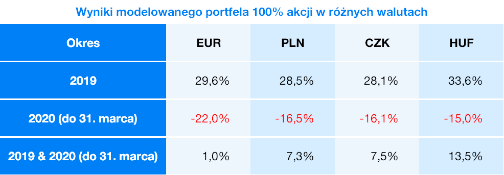 Ryzyko walutowe w Finax | Finax.eu