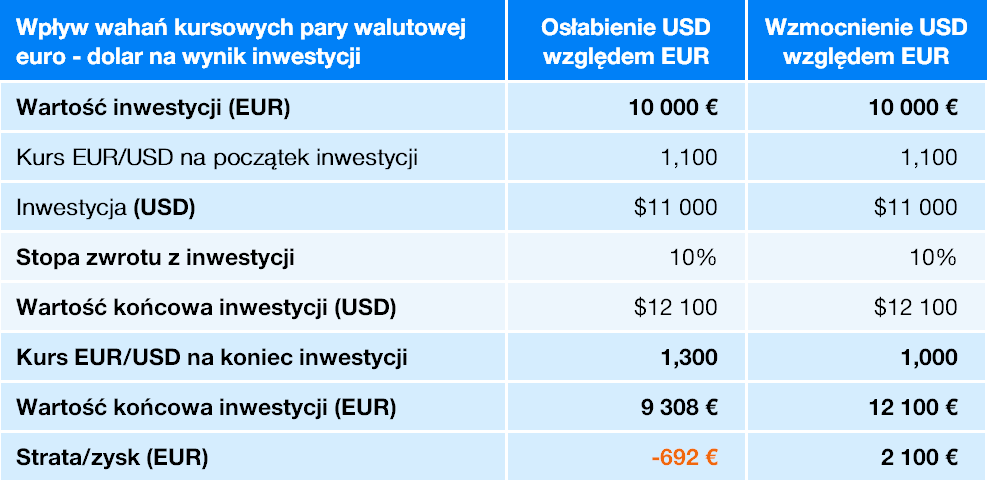 Ryzyko walutowe w Finax | Finax.eu