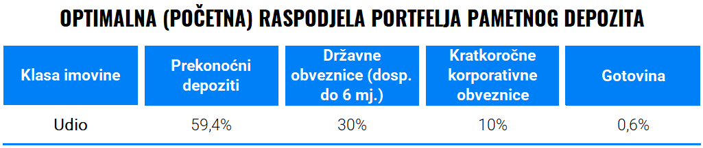 Kako izračunavamo stvarnu izvedbu Finaxovih portfelja? | Finax.eu