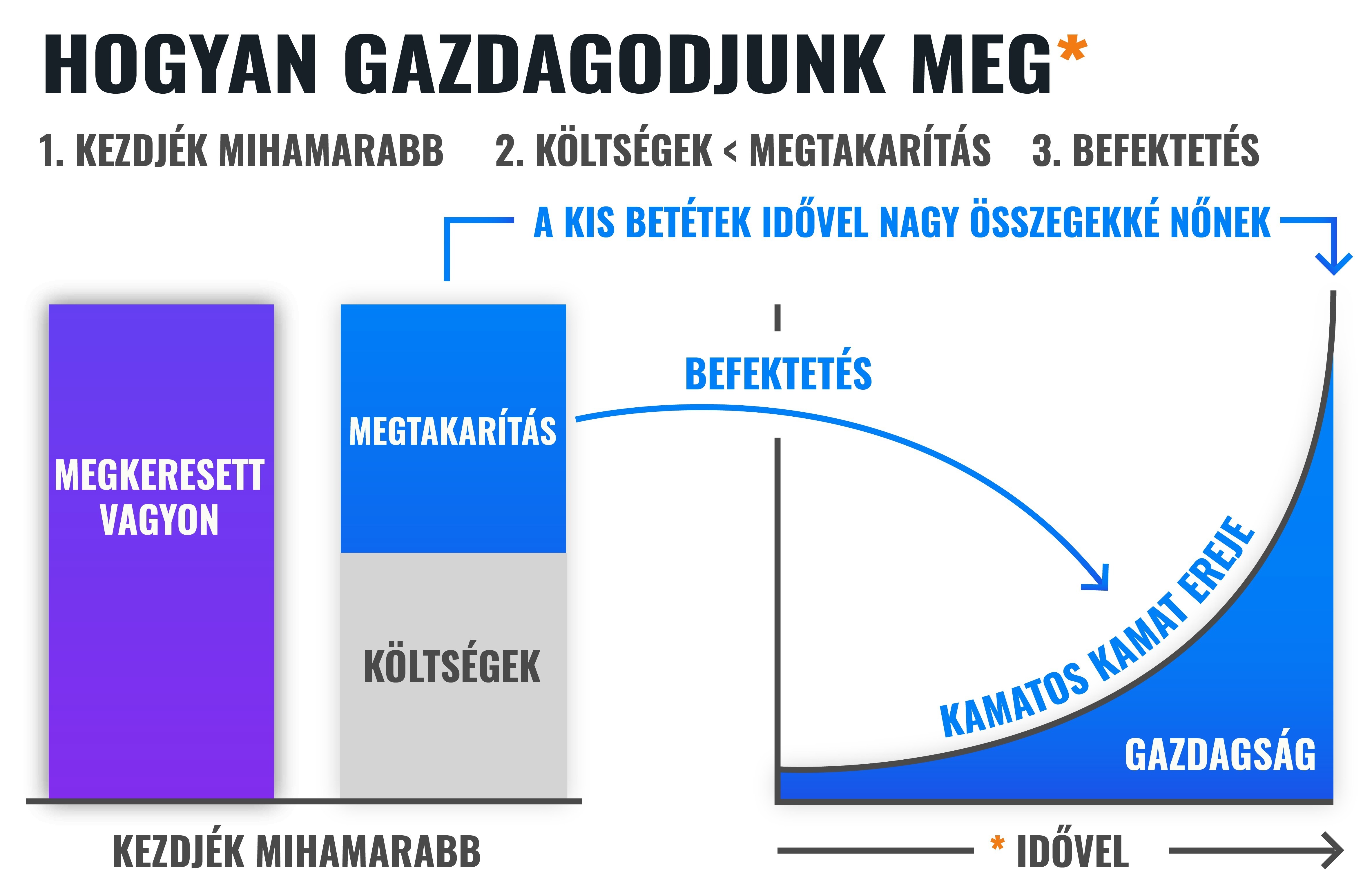 6 ok, amiért még az alacsonyabb összegeket is érdemes befektetni. Hogyan is vágjunk bele? | Finax.eu