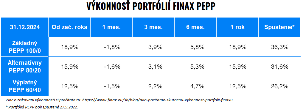 Trhový komentár - december 2024 | Finax.sk