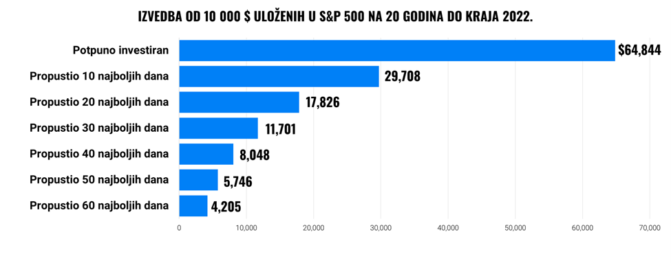 Izvedba do 10 000 $ uloženih u S&P 500 na 20 godina do kraja 2022. | Finax.eu
