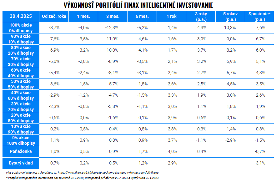 Trhový komentár - apríl 2025 | Finax.sk
