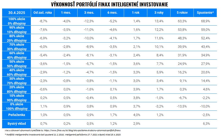 Trhový komentár - apríl 2025 | Finax.sk