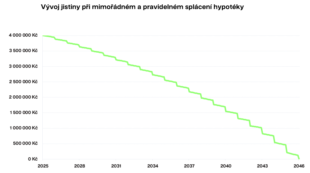 Vývoj jistiny při mimořádném a pravidelném splácení hypotéky | Finax.eu