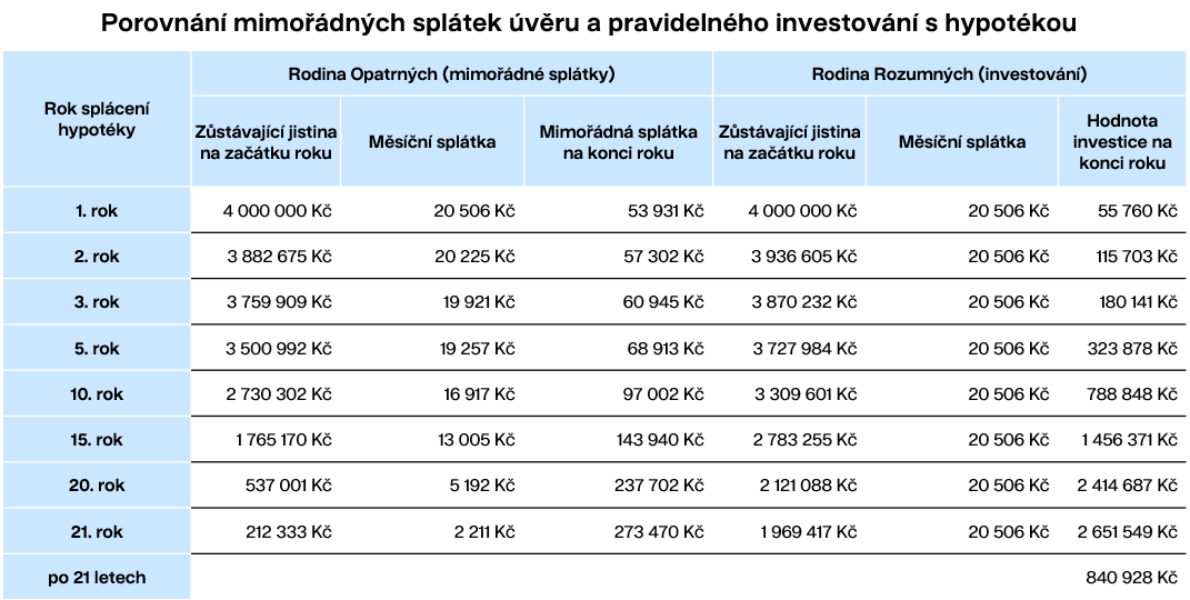 Porovnaní mimořádných splátek úvěru a pravidelného investovaní s hypotékou | Finax.eu