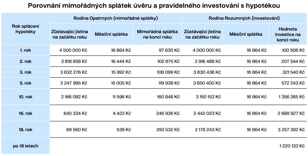 Porovnání mimořádných splátek úvěru a pravidelného investování s hypotékou | Finax.eu