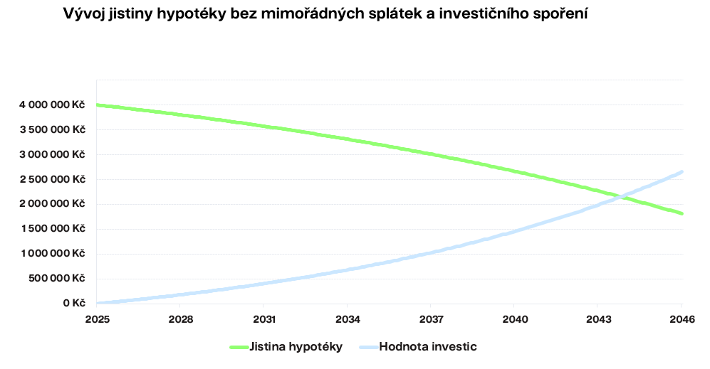 Vývoj jistiny hypotéky bez mimořádnych splátek a investičního spoření | Finax.eu