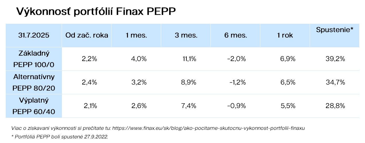 Výkonnosť portfólií Finax PEPP