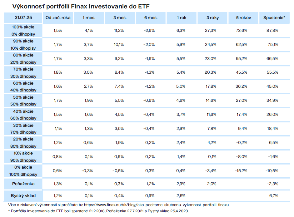 Výkonnosť portfólií Finax investovanie do ETF