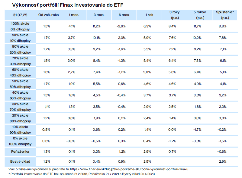 Výkonnosť portfólií Finax investovanie do ETF