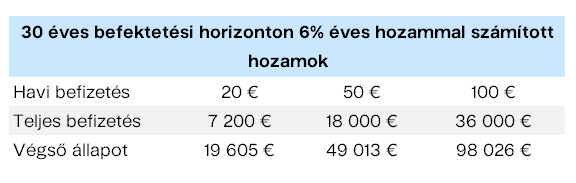 Mennyi pénzre van szükségem a befektetéshez? | Finax.eu