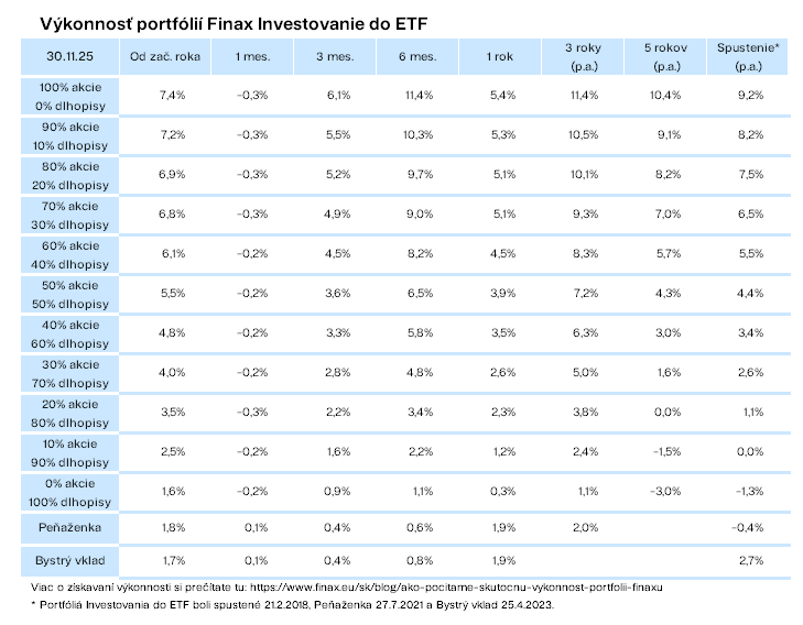 Výkonnosť portfólií Finax investovanie do ETF p.a.