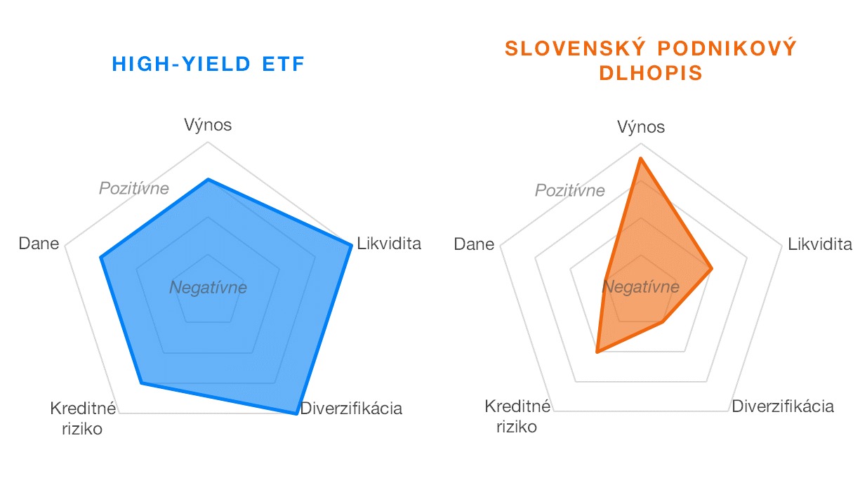Porovnanie dlhopisov