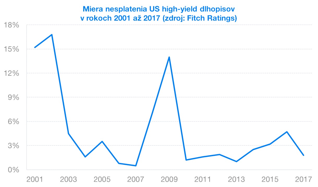 Nesplácanie high-yield dlhopisov | Finax.eu
