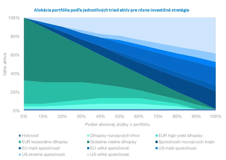 Zloženie portfólia | Finax.eu