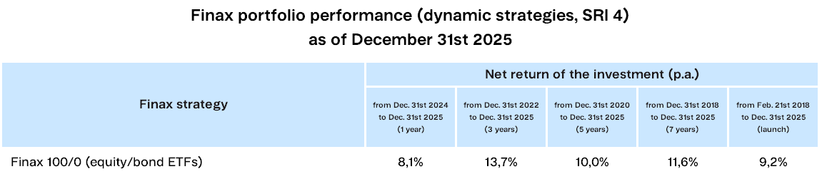 Finax portfolio performance SRI4 Finax.eu