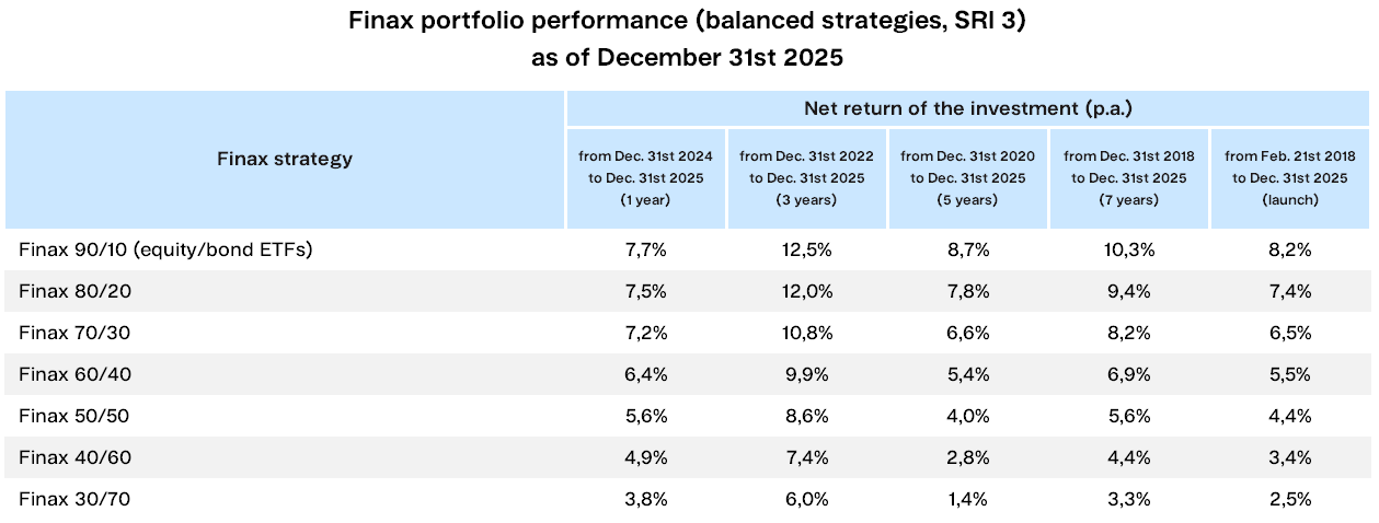 Finax portfolio performance SRI 3 Finax.eu