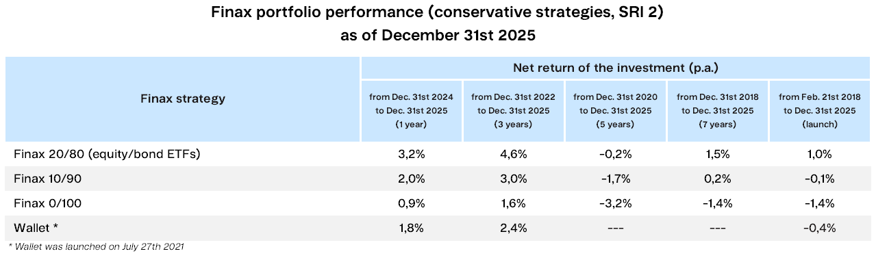 Finax portfolio performance SRI2