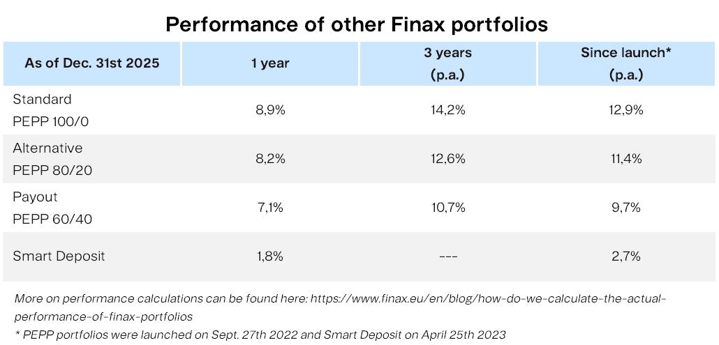 Performance of other Finax portfolios Finax.eu