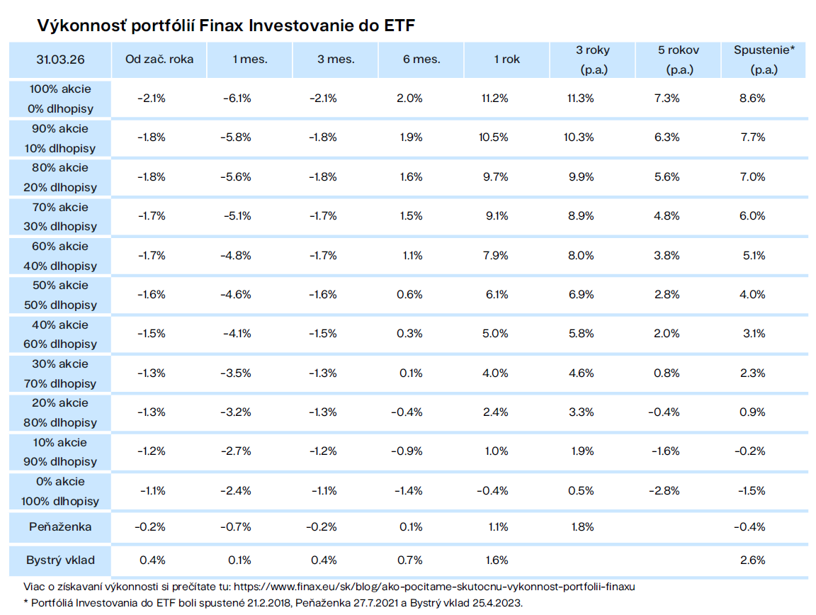 Výkonnosť portfólií Finax Investovanie do ETF p.a. Finax.sk