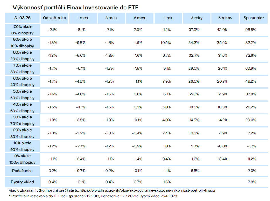 Výkonnosť portfólií Finax Investovanie do ETF cumul Finax.sk