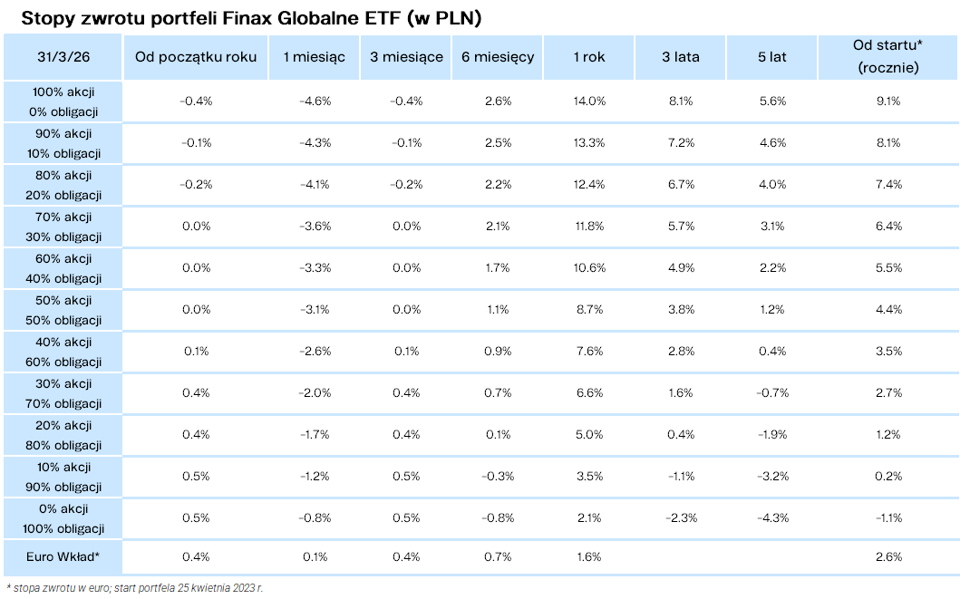 Stopy zwrotu portfeli Finax Gloibalne ETF (w PLN) Finax.eu