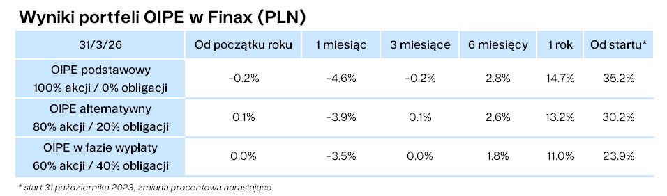 Wyniki portfeli OIPE w FInax (PLN) Finax.eu