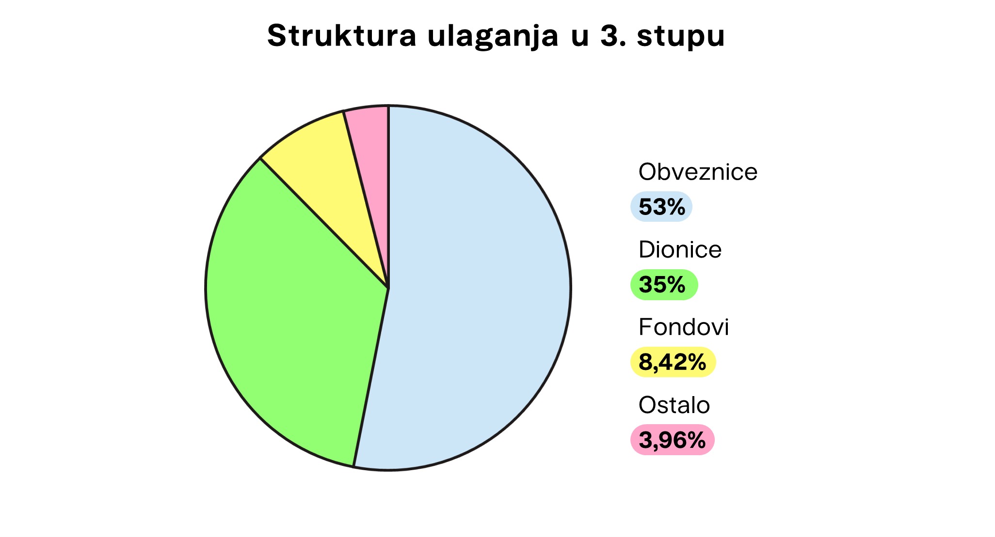 Struktura ulaganja u 3. stupu Finax.eu