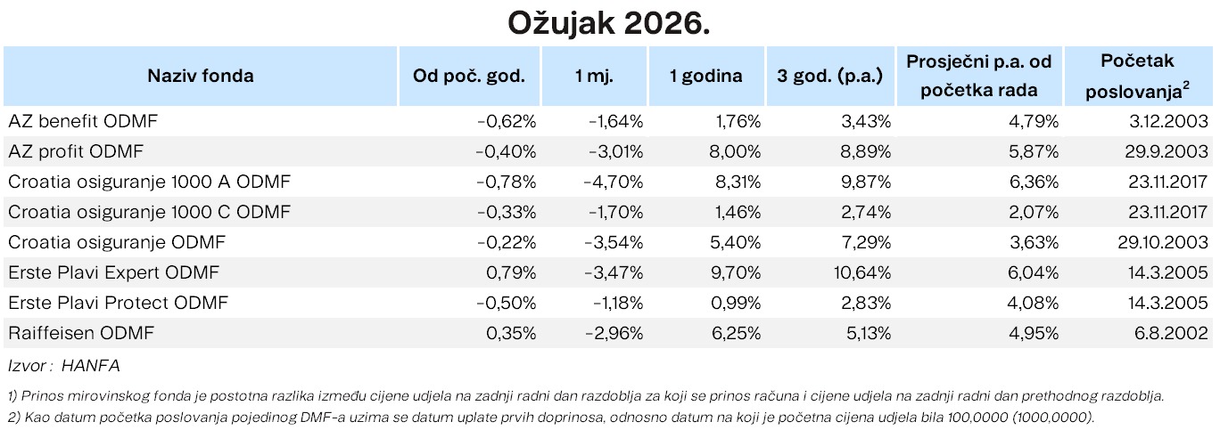 Ožujak 2026. Finax.eu