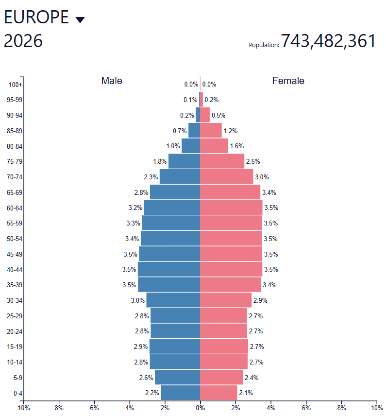 EU demography 2026 Finax.eu