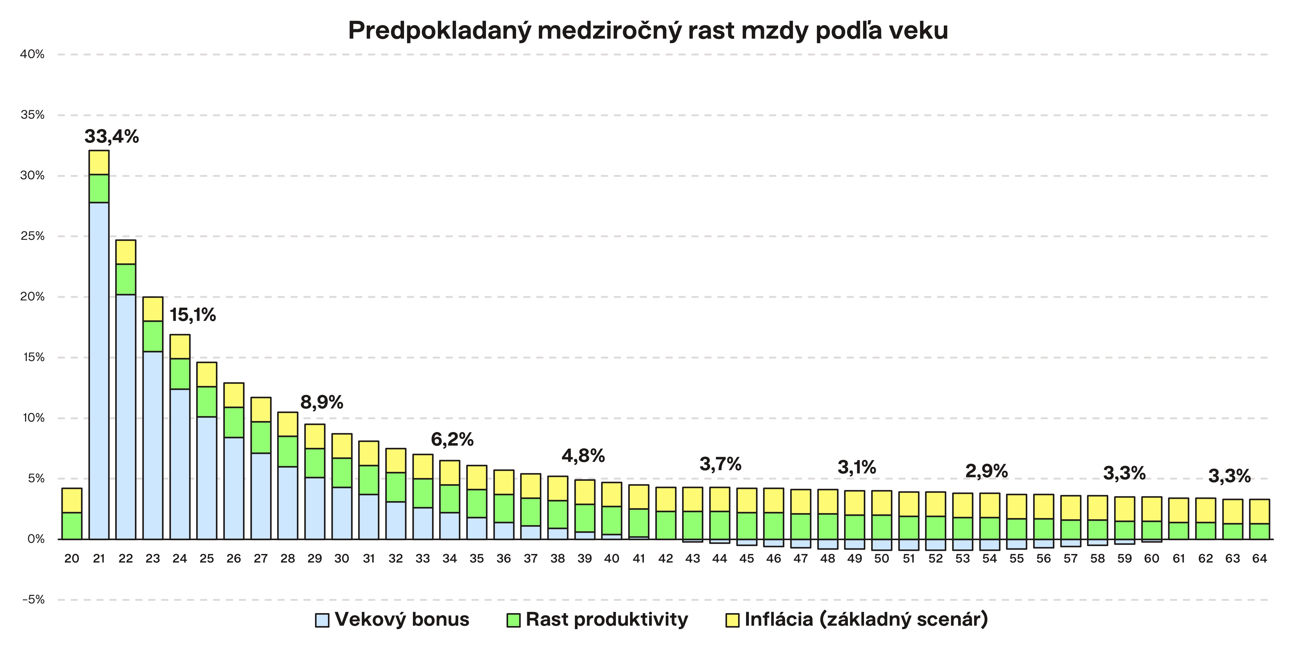 Predpokladaný medziročný rast mzdy podľa veku Finax.sk