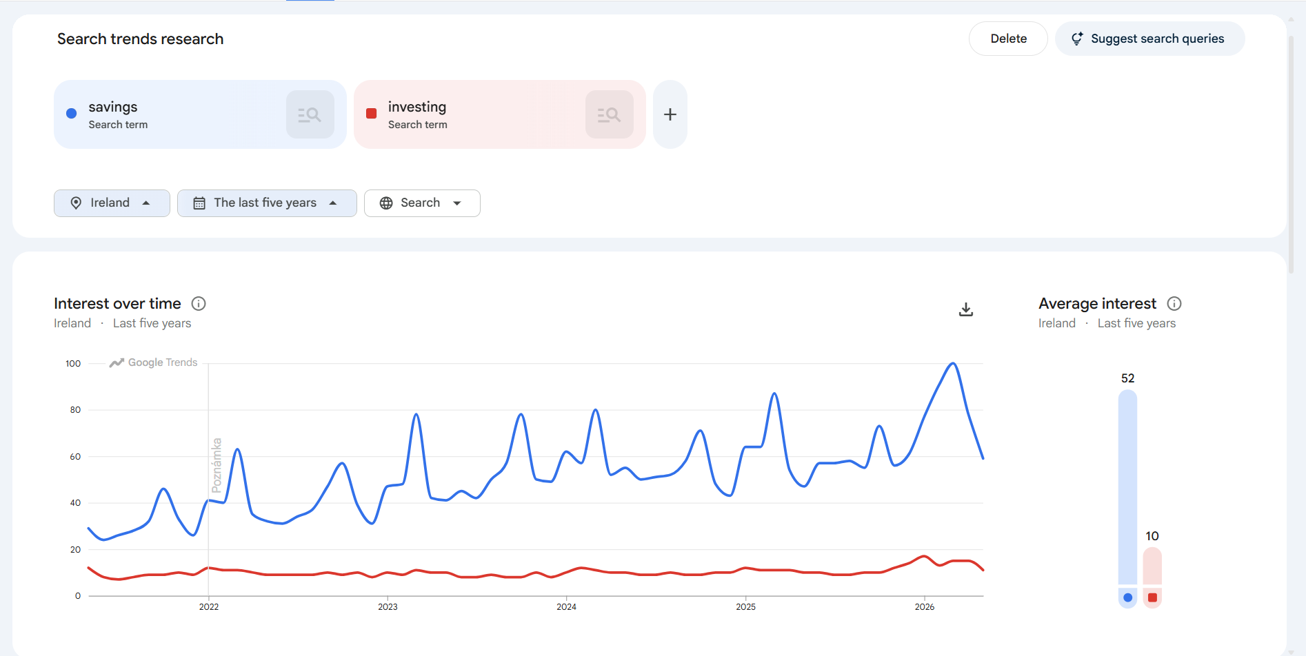 Google trends savings vs investing Finax.eu