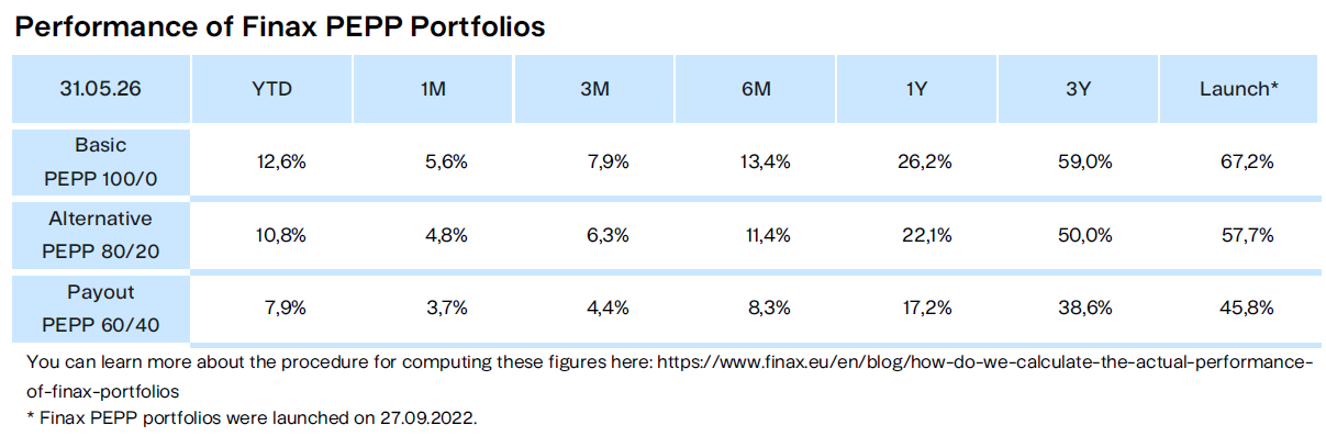 Performance of Finax PEPP Prtfolios Finax.eu