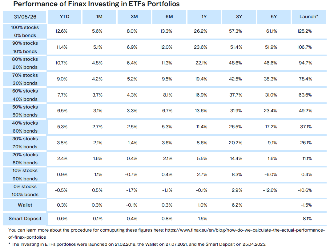Performance of Finax Investing in ETFs Prtfolios cumul Finax.eu