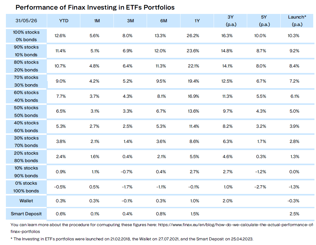 Performance of Finax Investing in ETFs Prtfolios p.a. Finax.eu