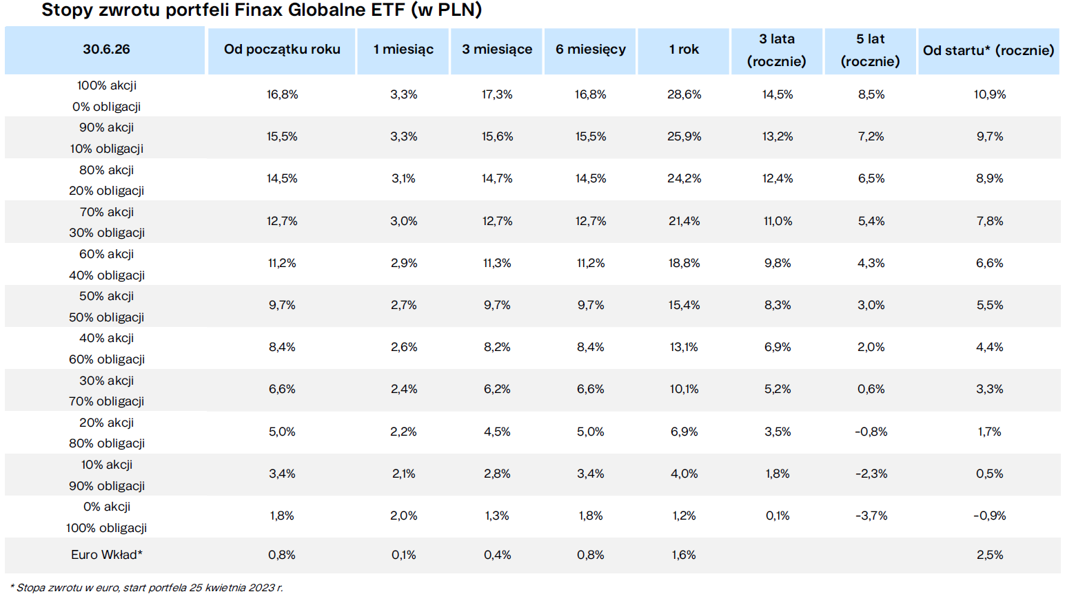 Stopy zwrotu portfeli Finaxu Globalne ETF (w PLN) Finax.eu
