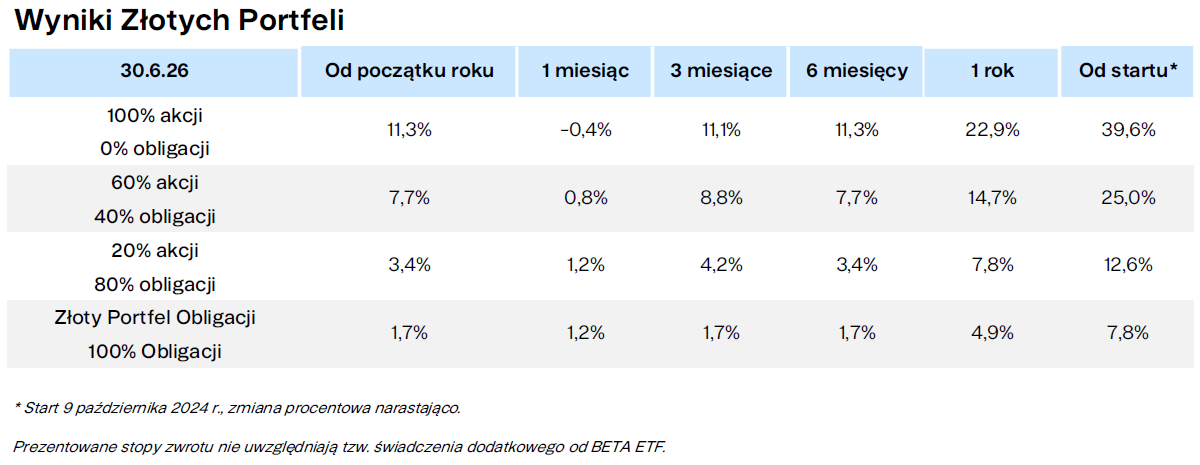 Wyniki Zlotych Prtfeli Finax.eu