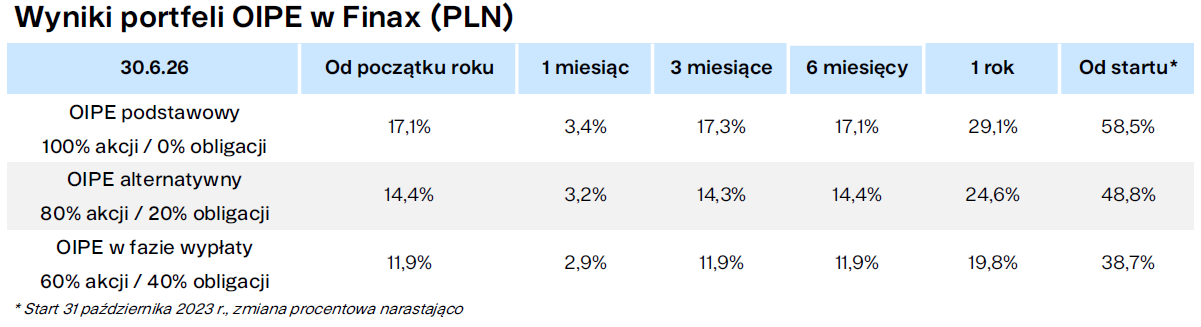 Wyniki portfeli OIPE w Finax (PLN) Finax.eu