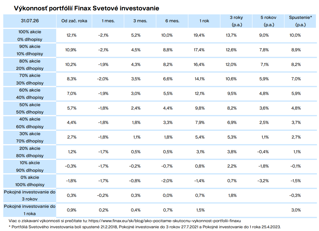 Výkonnosť portfólií Finax Svetové investovanie Finax.sk