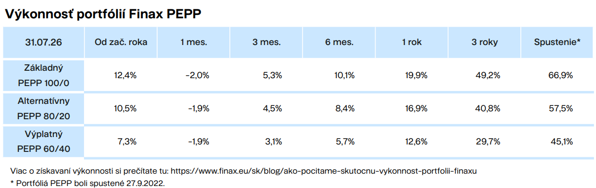 Výkonnosť portfólií FInax PEPP Finax.sk